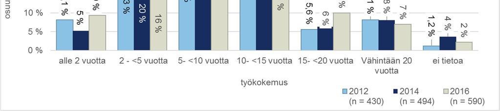 Kuva 15: Työntekijöiden työkokemus nuorten parissa