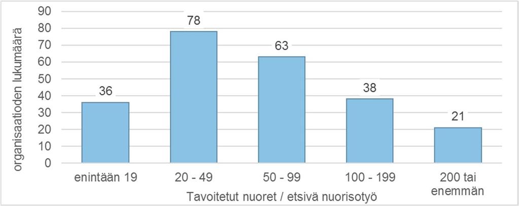 4. Etsivän nuorisotyön organisaatiot vuonna 2016 Etsivä nuorisotyö tarjoaa palvelujaan tyypillisesti oman kunnan alueella, joskus myös naapurikunnassa (Kuva 18).