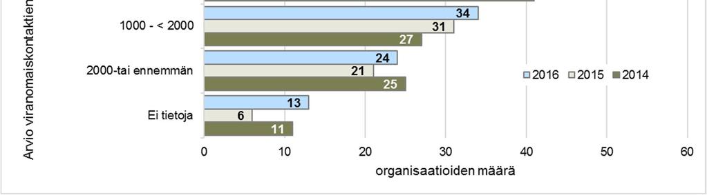 Ero johtuu osittain siitä, että etsivää nuorisotyötä toteuttavien organisaatioiden resursointi vaihtelee yhdestä osa-aikaisesta työntekijästä lähes kymmeneen työntekijään.