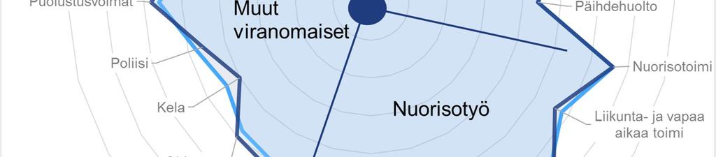 vanhempien suuntaan siitä, mitä etsivä nuorisotyö on ja minkälaiset asiat auttaisivat nuoria elämässä eteenpäin. Vastaajien mukaan yhteistyö sujuu tavallisesti kohtuullisen hyvin.