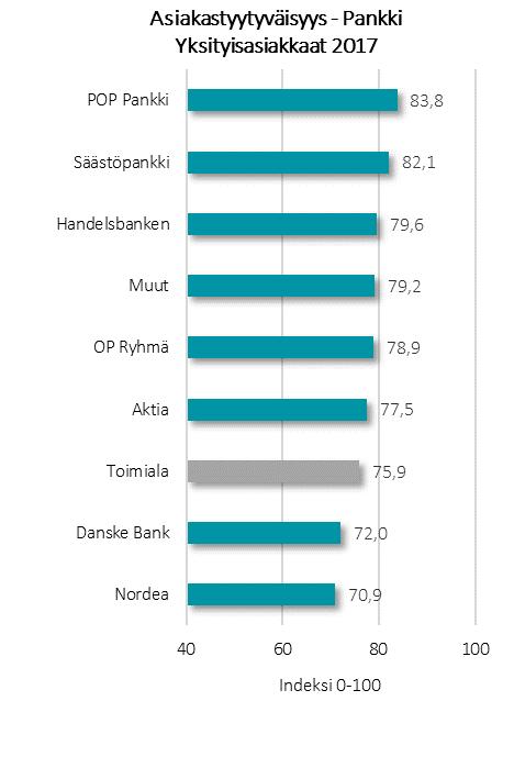 Luottamus edelleen nousussa Luottamus pankkitoimialaa kohtaan jatkaa nousuaan viime vuodesta sekä yksityis- että yrityspuolella.