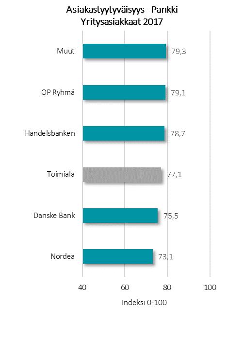 Asiakkaat kokevat myös keskimäärin enemmän luottamusta omaan pankkinsa kuin pankkitoimialaan.