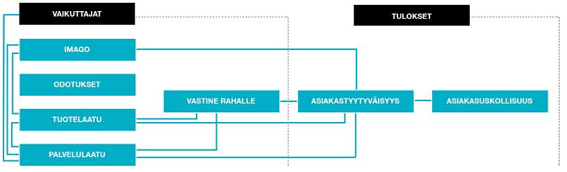 Asiakastyytyväisyys ja asiakasuskollisuus ovat kaksi tärkeää avainindikaattoria yrityksille ja organisaatioille.