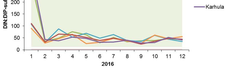 8 MUUT KEMIALLISET YHDISTEET Yhteenveto Kymijoen Hurukselassa vuonna 2016 mitattujen muiden alkuaineiden ja yhdisteiden pitoisuuksista on taulukoissa 1 ja 2