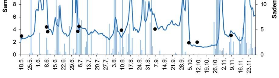 Jatkuvatoimisella mittarilla mitattu sameus ja vesinäytteistä analysoitu sameus Kymijoen Hurukselassa 18.5. 28.11.2016. Kuva 30.