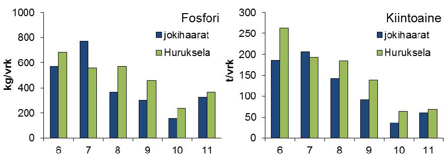 Kuva 31. Hurukselan sameusseurannalla tuotetun aineiston ja näytteenoton avulla arvioitu fosforija kiintoainekuormitus verrattuna Kymijoen haaroista mereen päätyvään kokonaiskuormitukseen.