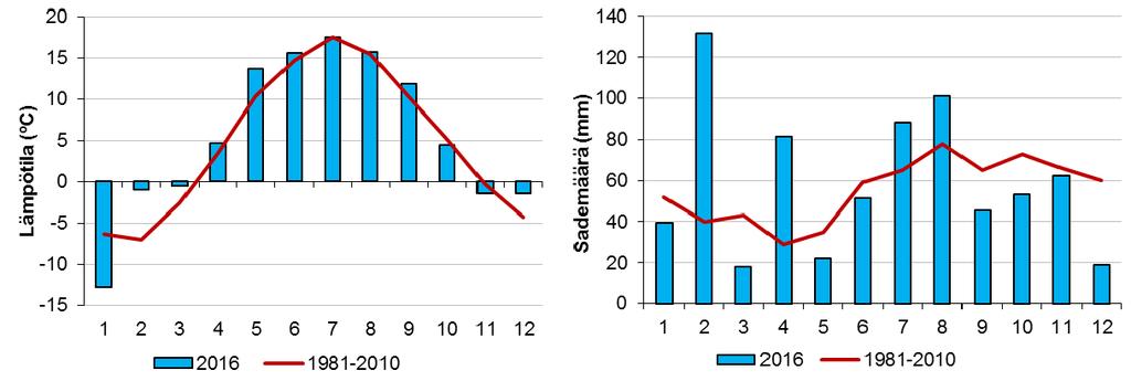 Kuva 1. Kuukauden keskilämpötila (ºC) ja kuukauden sadesumma (mm) Kouvolan Anjalan mittausasemalla vuonna 2016 ja ajanjaksolla 1981 2010 (Ilmatieteen laitos 2016).