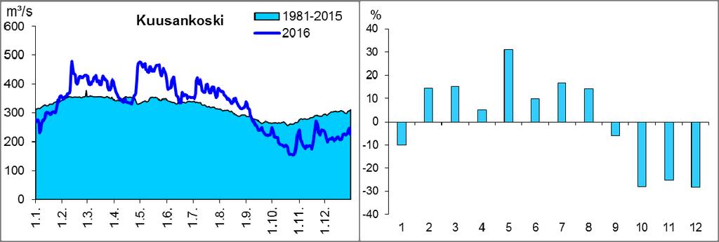 Minimivirtaama (153 m 3 /s) mitattiin 26.10. Vuoden keskivirtaama 325 m 3 /s oli vertailujaksoon 1981 2015 nähden tavanomainen (MQ 1981-2015 318 m 3 /s) (Liite 5).