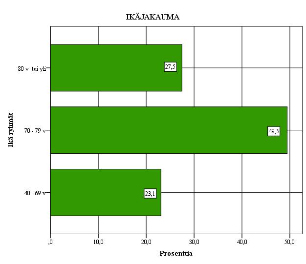 Kuvio 5. Vastaajien ikäjakauma ryhmittäin (N=91) Vastaajien ikäjakauma muodostui 40 -vuotiaista yli 80 -vuotiaisiin vastaajiin. Suurin osa, 49,5 %, vastaajista kuuluu ikäryhmään 70-79 vuotta.