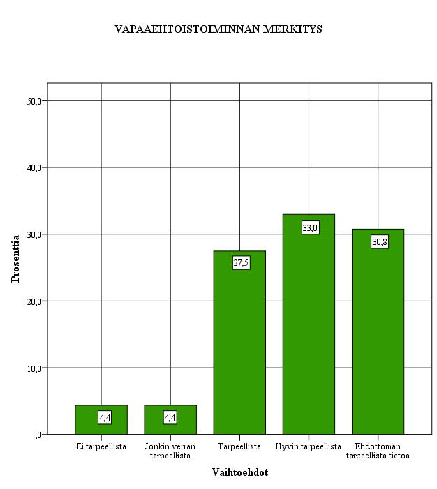 Kuvio 11. Vapaaehtoistoiminnan merkitys (N=91) Vastaajista 63,8 % piti saamaansa tietoa ehdottoman (30,8 %) tai hyvin tarpeellisena (33,0 %) tietona.