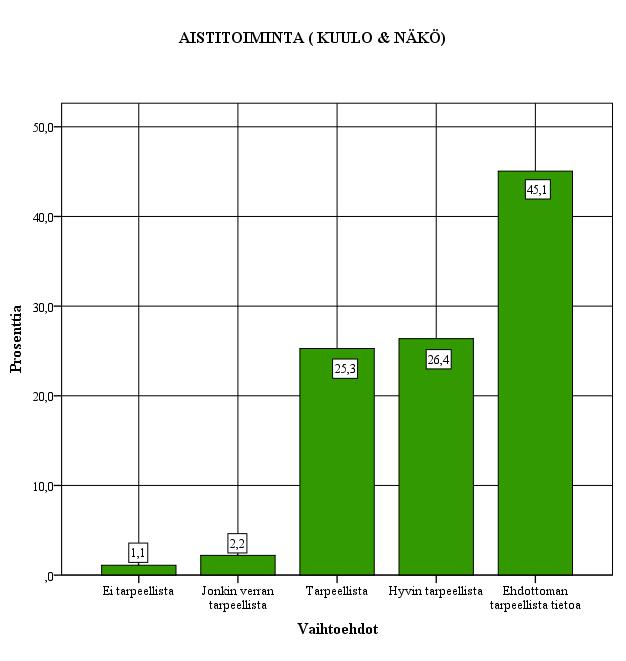 Kuvio 15. Aistitoiminta (kuulo ja näkö) (N=91) Vastaajista 71,2 % piti saamaansa tietoa ehdottoman (45,1 %) tai hyvin tarpeellisena (26,1 %) tietona.