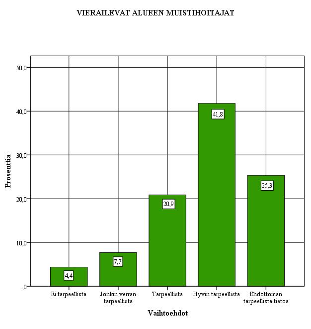 Kuvio 17. Muistisairaiden edunvalvonta-asiat (N=91) Vastaajista 70,4 % piti saamaansa tietoa ehdottoman (35,2 %) tai hyvin tarpeellisena (35,2 %) tietona.