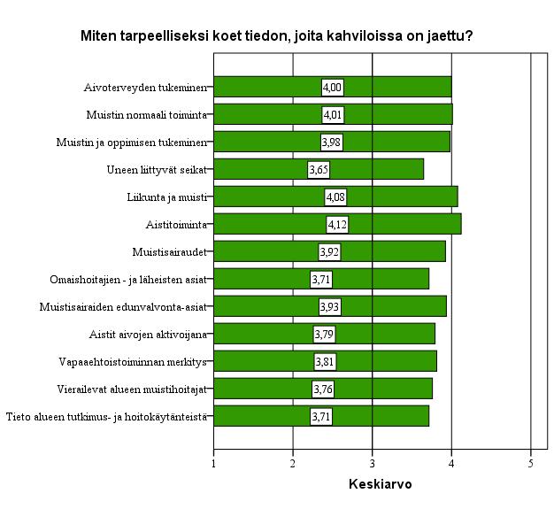 Kuvio 20. Aiheista saadun tiedon tarpeellisuus keskiarvo (N=91) Korkeimman keskiarvon toimeksiantajan viidestä pääteemasta sai aihe Muistin normaali toiminta (ka.=4,01).