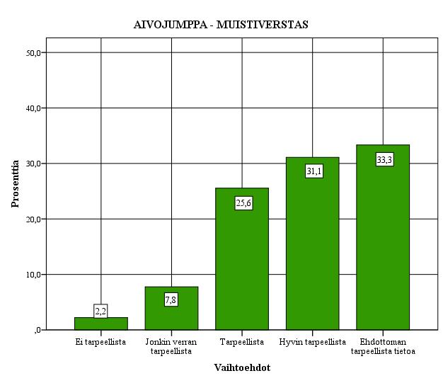 Kuvio 23. Aivojumppa ja Muistiverstas (N=91) Vastaajista 64,4 % piti ryhmätyöskentelyä ehdottoman (33,3 %) tai hyvin tarpeellisena (31,1 %).