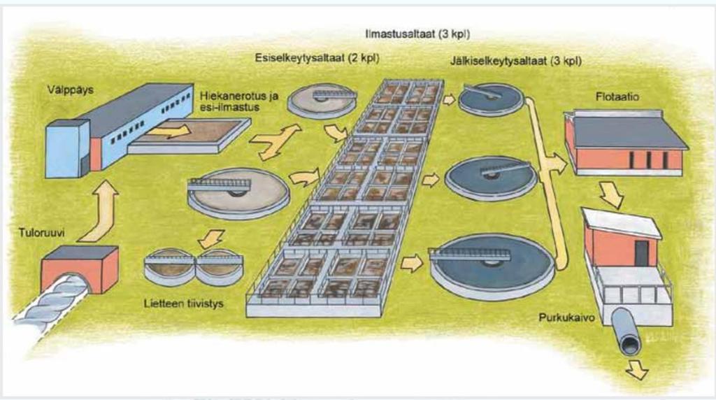 19 4.1 Prosessikuvaus Kaikilla Porin Veden puhdistamoilla jätevesien käsittelyssä on käytössä biologis-kemiallinen prosessi.