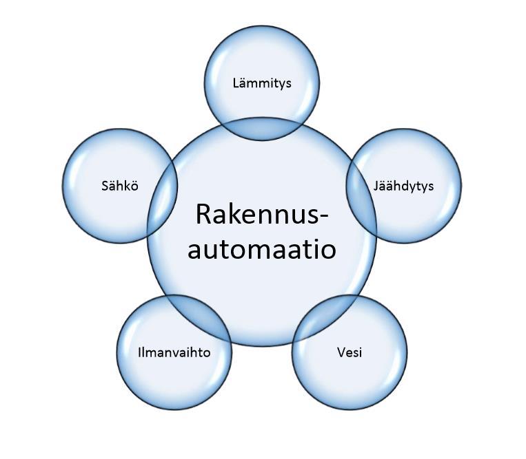 15 4.2 Automaatiojärjestelmä Rakennusautomaatio on tärkeässä roolissa kiinteistön energiankäytön ja olosuhteiden hallinnassa.