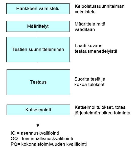 44 6.2 Automaatiojärjestelmän validointi lääketeollisuudessa Lääketeollisuuden tieto- ja automaatiojärjestelmiä varten on kirjoitettu oma Good automated manufacturing practice (GAMP) ohjeistus.