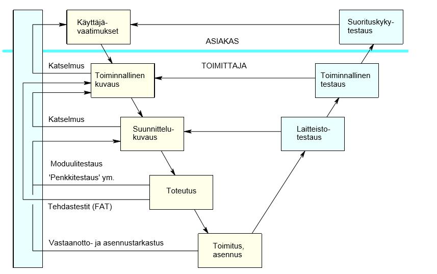 45 Seuraavassa kuvassa (kuva 14) on havainnollistettu, miten asennuksen jälkeiset testaukset vertaavat projektin tuloksia eri vaiheiden dokumentteihin. Käytössä V-malli.