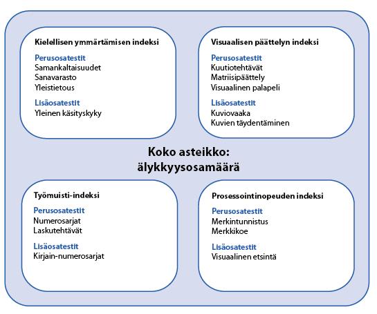 WAIS-IV testin tuloksista muodostetaan indeksien avulla kokonaisälykkyysosamäärä FSIQ, jota pidetään nykyisten testien pätevimpänä arviona kognitiivisesta kyvykkyydestä.