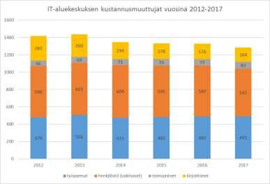 14.2.2017 Kuva 1 Seurakuntien ilmoittamat kustannusmuuttujat 2012-2017 (Lähde: IT-aluekeskuksen talousarviot) IT-alueelle suositellaan hankittavaksi telakoitavia kannettavia, jotka mahdollistavat