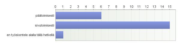 yli 60-vuotiaita (4,5 %). (Kuvio 2.) Kuvio 2.