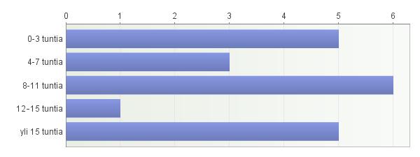 Kuvio 10. Kuinka paljon kuntouttavaa/ennaltaehkäisevää hevostoimintaa yrityksenne järjestää viikoittain?