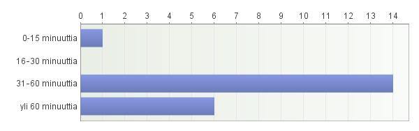 28,6 %:lla vastanneista toimintatuokio kesti keskimäärin yli 60 minuuttia ja 4,8:lla vain 0 15 minuuttia. (Kuvio 11.