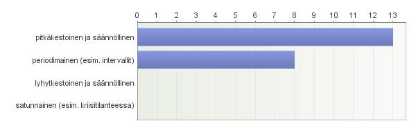 Toiseksi suurin osa 23,8 % vastaajista oli saanut alle 1 000 euroa, kolmanneksi suurin osa 19,0 % vastaajista oli saanut 2 001 3 000 euroa ja vähiten 4,8 % vastaajista oli saanut joko 1 501 2 000