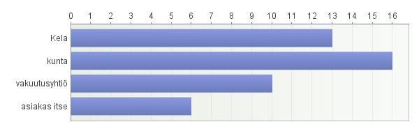 8.4 Yritysten asiakkaat Kysyttäessä, millainen haitta/vamma useimmilla vastaajien asiakkaista on.