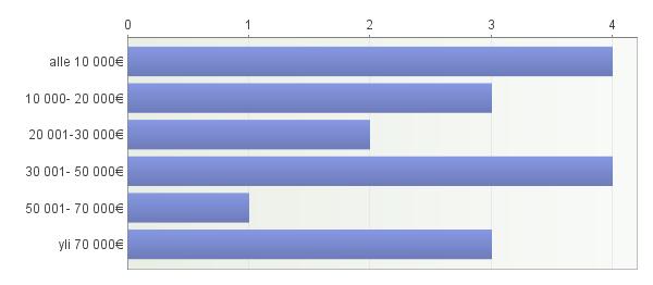 Kuvio 16. Mikä oli yrityksen liikevaihto vuonna 2009 ilman alv:tä? Vastaajista 33,3 % vastasi kuntouttavan/ennaltaehkäisevän hevostoiminnan palveluista tulevan 71 100 % liikevaihdosta.