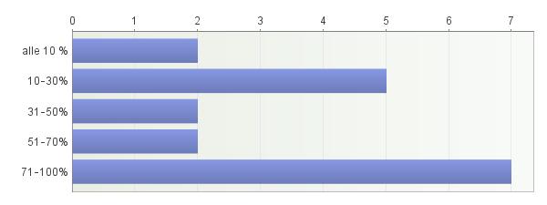 Kuinka suuri osuus liikevaihdosta tulee kuntouttavan/ennaltaehkäisevän hevostoiminnan palveluista? 8.