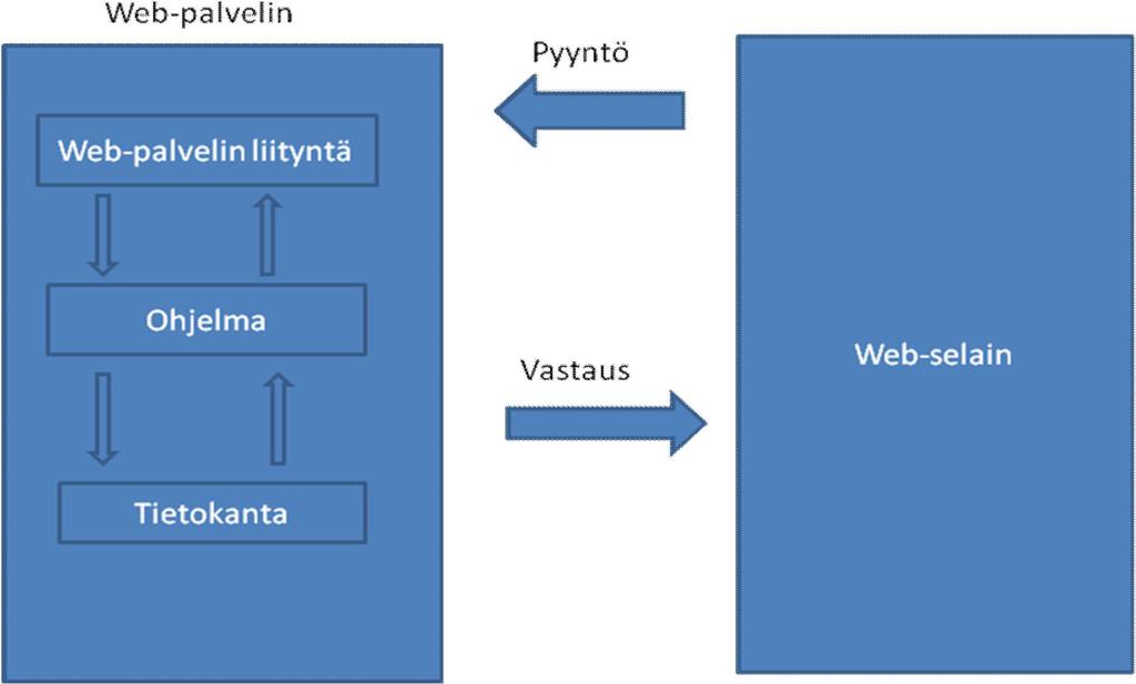 26 lus web-sivulle, mikä käynnistyy esimerkiksi sivulla olevan painikkeen kautta. Sovellus hakee tarvittavia tietoja tietokannasta ja tuo ne esille ruudulle.