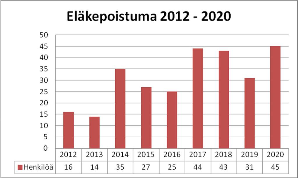 Henkilöstö Raahen seudun hyvinvointikuntayhtymän henkilöstömäärä 30.9.2012 oli 1321. Näistä toistaiseksi voimassaolevassa työ-/virkasuhteessa olevia oli 1017 ja määräaikaisia 304. Kuvio 7.