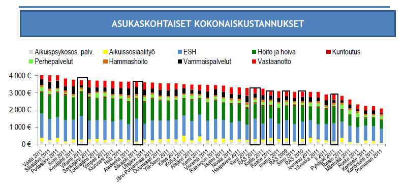 Talous Kuntayhtymän toiminnassa erikoissairaanhoidon osuus on viime vuosina kasvanut perusterveydenhuoltoa nopeammin, johon on vaikuttanut olennaisesti terveyskeskuslääkäreiden heikko saatavuus.