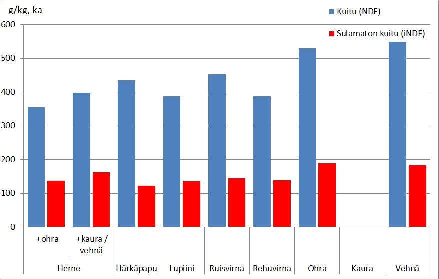 Kuitutulokset kasveittain Viherseokset 2016 Pahkopuron pellolla 13 Projektipäällikkö