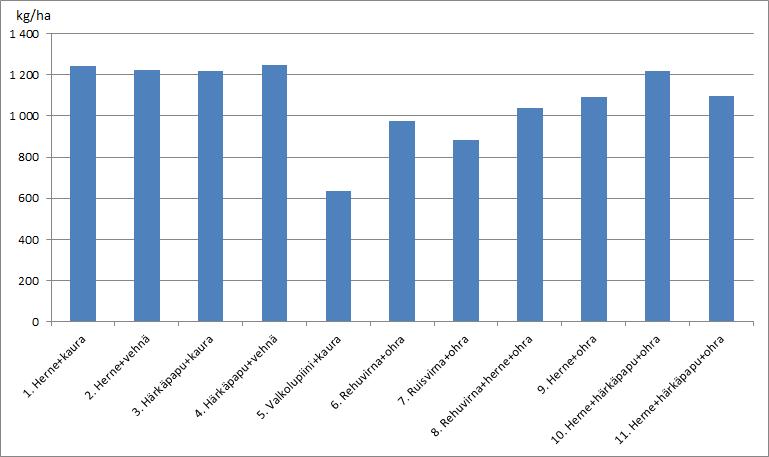 Valkuaistulokset Viherseokset 2016 Pahkopuron pellolla 5 Projektipäällikkö Katja