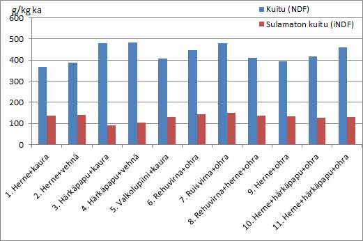 Kuitutulokset Viherseokset 2016 Pahkopuron pellolla 8 Projektipäällikkö Katja