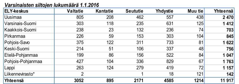 RIL 179-2017 Sillat 11 Alueellisesti siltoja on eniten Uudellamaalla, joka johtuu