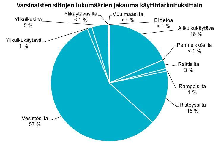 Siltoja on runsaasti myös Pohjois-Pohjanmaan ja Pohjois-Savon alueilla, missä on paljon