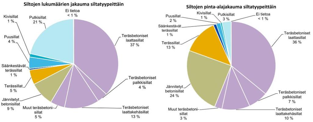 Varsinaisten siltojen jakaantuminen käyttötarkoituksittain, ei sis.