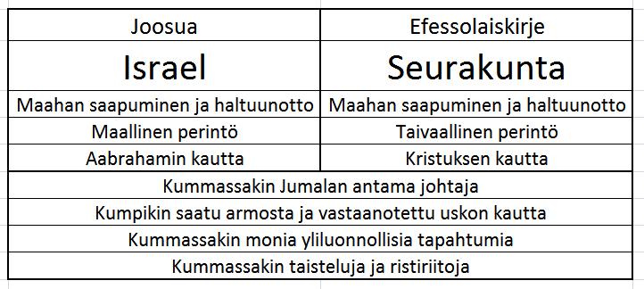 Joosua ja Efesolaiskirje Tie voitolliseen hengelliseen elämään Ef:1:11.