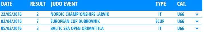 Joonas Tapio DATE OPPONENT NOC RND W/L TYPE EVENT CAT 8 Oct 2016 Van der Kolk, Yannick NED 1/32 L ECup Belgrade U66 10 Sep 2016 Lukosevicius, Mykolas LTU 1/16 L WCup Tallinn U66 2 Apr 2016 Zacheja,