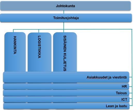 Liikelaitoksen johtoryhmän muodostavat HUS-Logistiikan toimitusjohtaja, talouspäällikkö, hankintapäällikkö, logistiikkapäällikkö, asiakkuuspäällikkö, tietojärjestelmäpäällikkö ja kuljetuspäällikkö