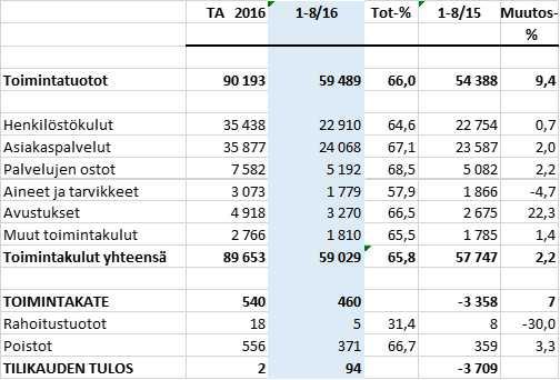 Tammi-elokuun toteutuman perusteella tehdyn laskennallisen ennus teen mukaan kuntayhtymän tilikauden 2016 toimintakulujen enna koi daan ylittävän