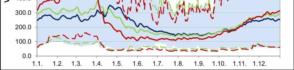 Ilmastonmuutostilanteisiin on lisäksi luvussa 6 sovellettu erilaisia säännöstelykäytäntöjen muutoksia, joilla arvioitiin olevan tulvia pienentävä vaikutus tai joiden merkityksestä tai suuruusluokasta