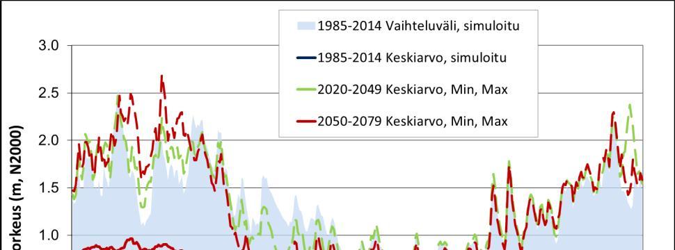 Kuva 10. Ilmastonmuutoksen vaikutus Porin vedenkorkeuteen lupien mukaisessa säännöstelyssä, hyyteen vaikutus laskennassa mukana. Kuva 11.