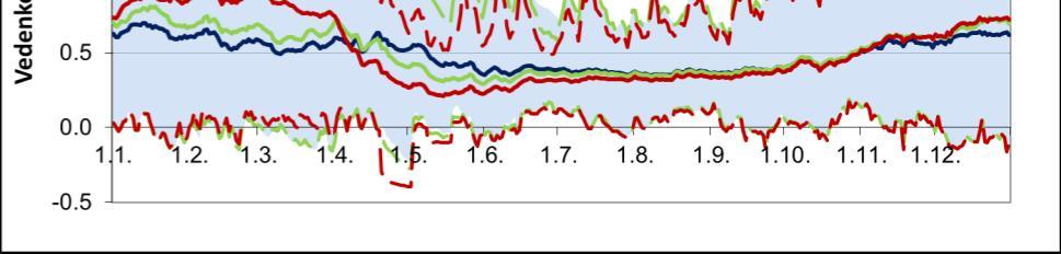 Ilmastonmuutoksen vaikutusta Suomen vesivaroihin ja niiden käyttöön on tutkittu aiemmin Ilmatieteen laitoksen ja SYKEn yhdessä vuosina 2011-2014 toteuttamassa ClimWater hankkeessa.