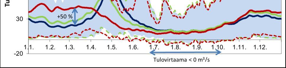 Vihreä yhtenäinen viiva on keskiarvo lähitulevaisuuden jaksolla 2020 49 ja vihreät katkoviivat jakson suurimpia ja pienimpiä arvoja. Punaiset viivat ovat vastaavasti jakson 2050 79 arvoja. 6.