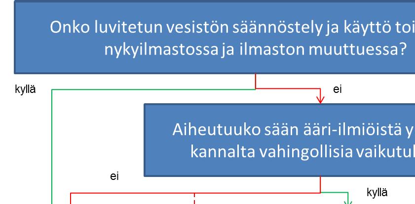 Selvityksen tuloksia käsiteltiin Kokemäenjoen säännöstelyn neuvottelukunnan kokouksessa 31.5.2016, johon osallistui säännöstelijöiden, Pirkanmaan ja Varsinais-Suomen ELY-keskusten ja SYKEn edustajat.