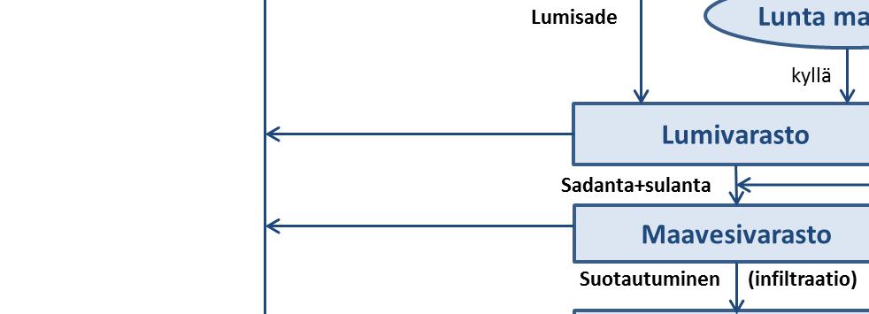 Ilmastonmuutosskenaario on muodostettu seitsemästä alueellisesta ilmastomallista lasketuista keskimääräisistä lämpötilan ja sademäärän muutoksista.